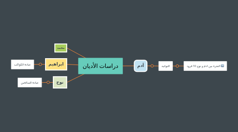 Mind Map: دراسات الأديان