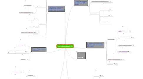 Mind Map: Vivre autrement dans la ville