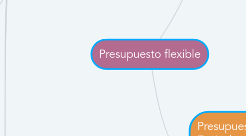 Mind Map: Presupuesto flexible