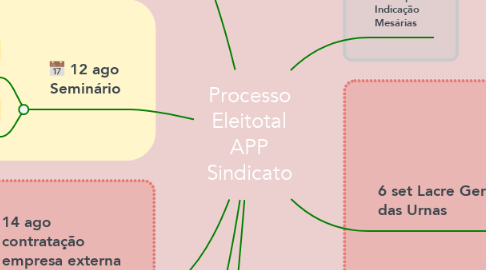 Mind Map: Processo Eleitotal APP Sindicato