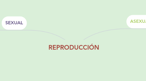 Mind Map: REPRODUCCIÓN