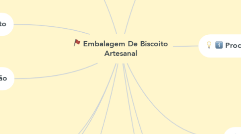 Mind Map: Embalagem De Biscoito Artesanal