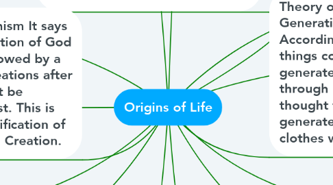 Mind Map: Origins of Life