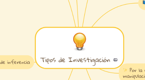 Mind Map: Tipos de Investigación