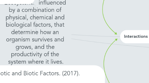 Mind Map: Ecosystem: influenced by a combination of physical, chemical and biological factors, that determine how an organism survives and grows, and the productivity of the system where it lives.