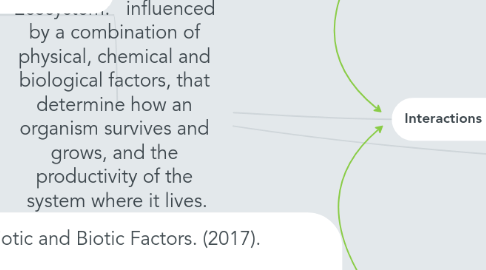 Mind Map: Ecosystem:   influenced  by a combination of  physical, chemical and  biological factors, that  determine how an  organism survives and  grows, and the  productivity of the  system where it lives.