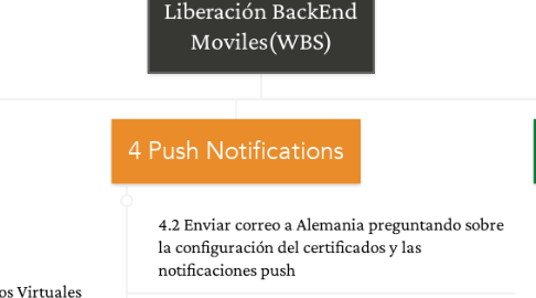 Mind Map: Liberación BackEnd Moviles(WBS)
