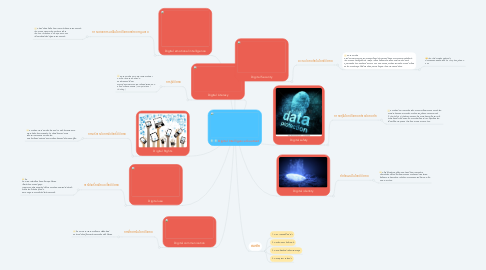 Mind Map: Digital Intelligence Quotient