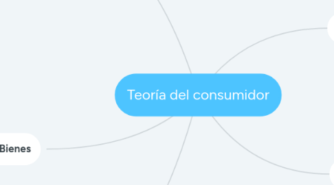 Mind Map: Teoría del consumidor