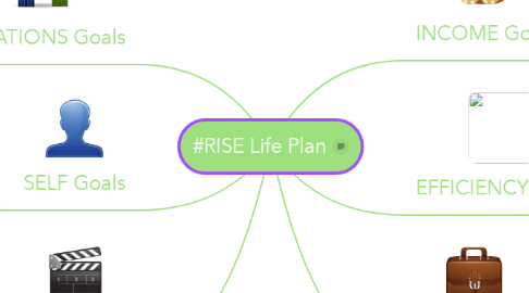 Mind Map: #RISE Life Plan