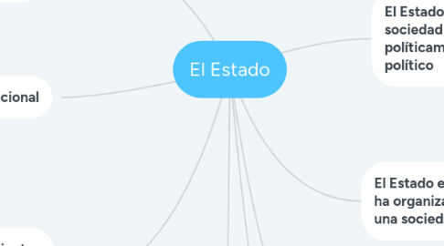 Mind Map: El Estado