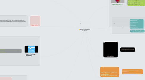 Mind Map: Digital Intelligence Quotient