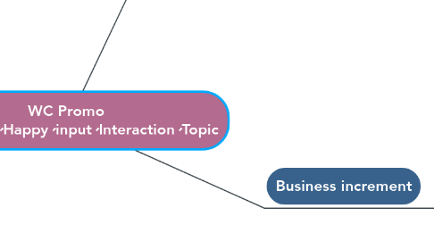 Mind Map: WC Promo communion、Happy、input、Interaction、Topic