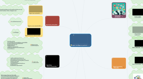 Mind Map: digital intelligence quotient