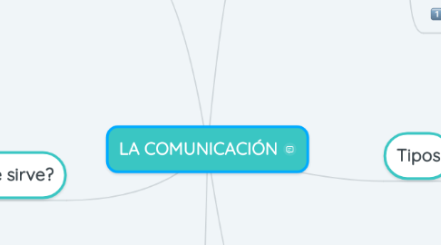 Mind Map: LA COMUNICACIÓN