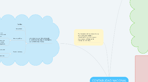 Mind Map: CONTABILIDAD NACIONAL