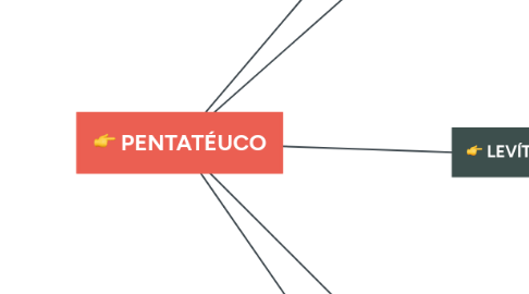 Mind Map: PENTATÉUCO