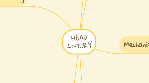 Mind Map: HEAD INJURY