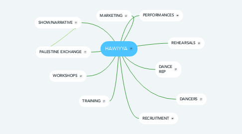 Mind Map: HAWIYYA