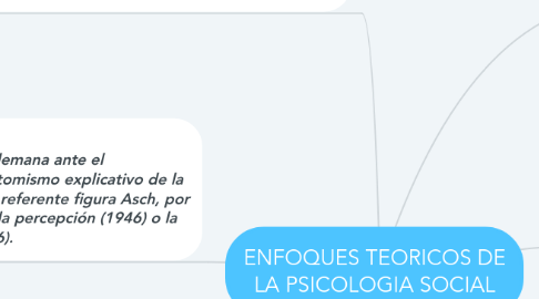 Mind Map: ENFOQUES TEORICOS DE LA PSICOLOGIA SOCIAL