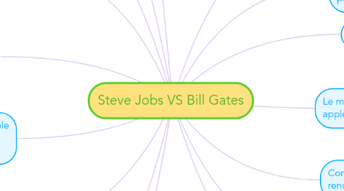 Mind Map: Steve Jobs VS Bill Gates