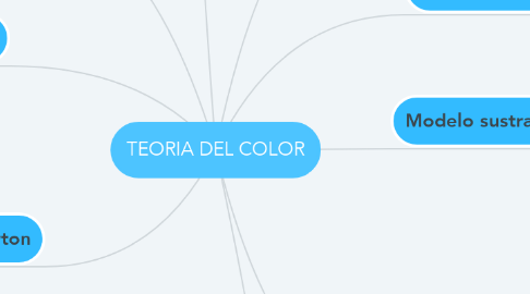 Mind Map: TEORIA DEL COLOR