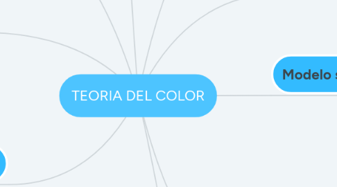 Mind Map: TEORIA DEL COLOR