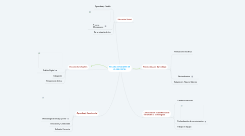 Mind Map: ROL DEL ESTUDIANTE EN LA ERA DIGITAL