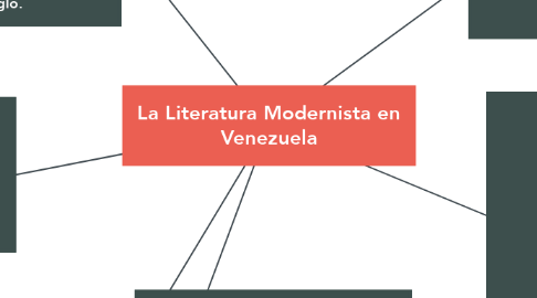 Mind Map: La Literatura Modernista en Venezuela