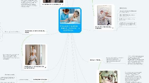Mind Map: MODELOS Y TEORÍAS PARA EL CUIDADO ASISTENCIAL.