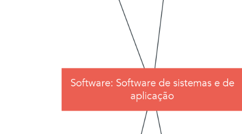 Mind Map: Software: Software de sistemas e de aplicação