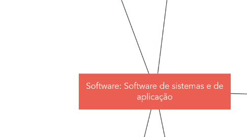 Mind Map: Software: Software de sistemas e de aplicação