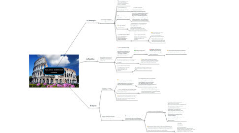 Mind Map: Estructura sistematica romana