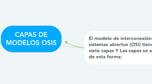 Mind Map: CAPAS DE MODELOS OSIS