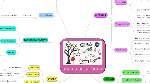 Mind Map: HISTORIA DE LA FÍSICA