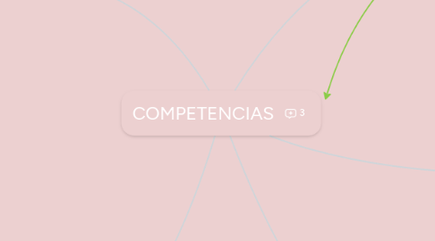 Mind Map: COMPETENCIAS