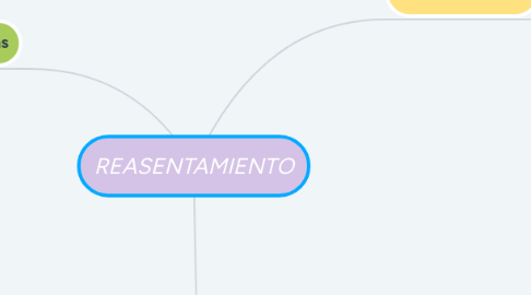 Mind Map: REASENTAMIENTO