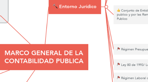 Mind Map: MARCO GENERAL DE LA CONTABILIDAD PUBLICA