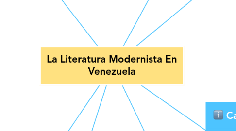 Mind Map: La Literatura Modernista En Venezuela