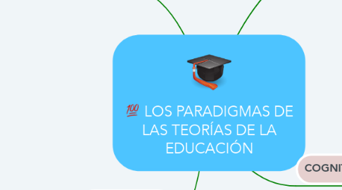 Mind Map: LOS PARADIGMAS DE LAS TEORÍAS DE LA EDUCACIÓN