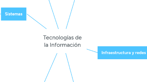 Mind Map: Tecnologías de la Información