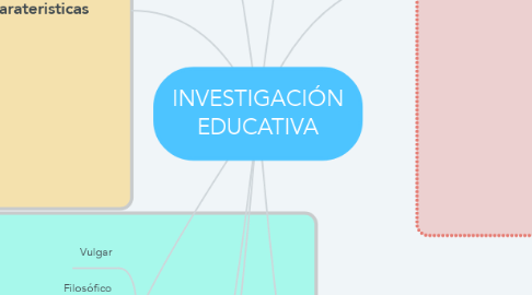 Mind Map: INVESTIGACIÓN EDUCATIVA