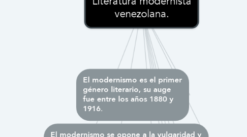 Mind Map: Literatura modernista venezolana.