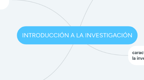 Mind Map: INTRODUCCIÓN A LA INVESTIGACIÓN