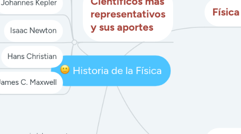 Mind Map: Historia de la Física