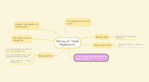 Mind Map: History of Trade Agreements