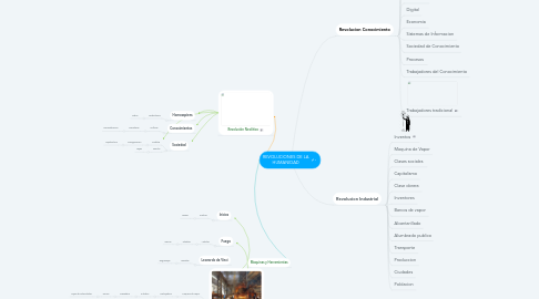 Mind Map: REVOLUCIONES DE LA HUMANIDAD