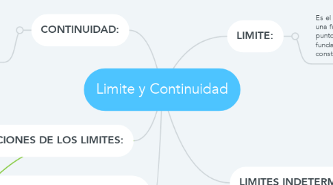 Mind Map: Limite y Continuidad