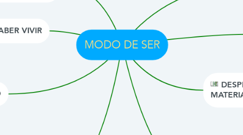 Mind Map: MODO DE SER
