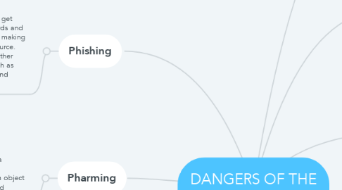 Mind Map: DANGERS OF THE INTERNET
